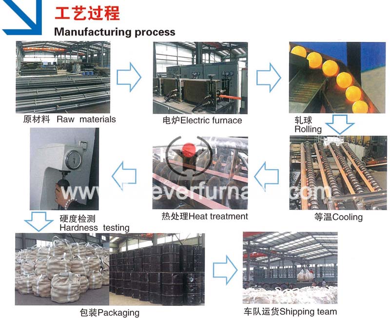 http://www.foreverfurnace.com/products/steel-ball-rolling-equipment.html